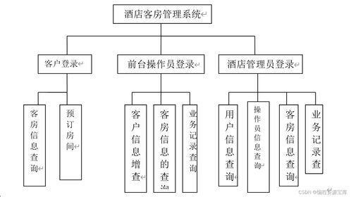 2024酒店客房管理系統(tǒng)設(shè)計(jì)與開(kāi)發(fā) 從開(kāi)題到答辯的全流程實(shí)踐